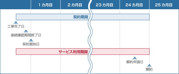 契約解約月に更新する場合