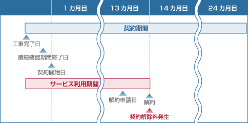 契約更新月以外に解約する場合