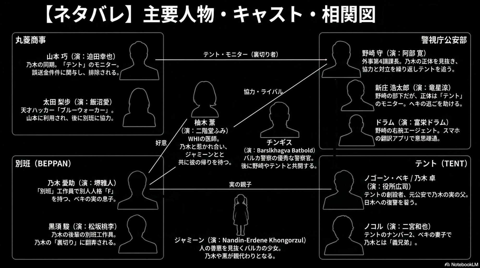 VIVANT_あらすじ_登場人物相関図