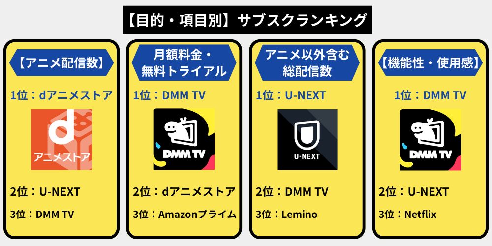 目的・項目別サブスクランキング