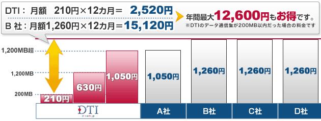 年間最大12,600円もお得です。