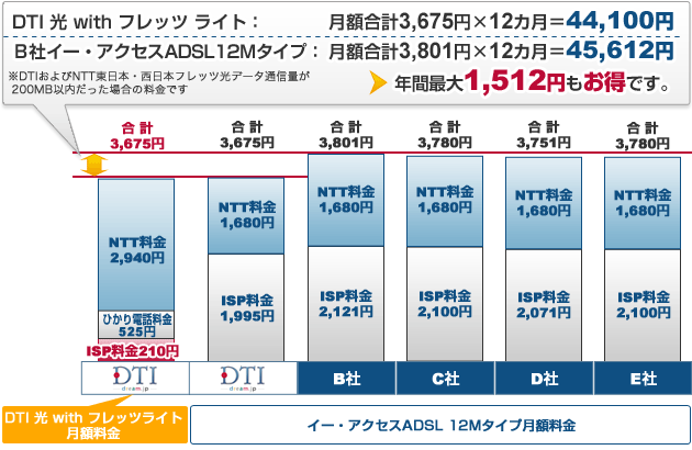 年間最大1,512円もお得です