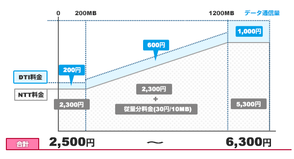 お支払いは使った分だけ