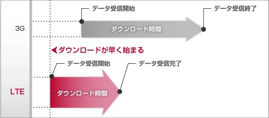 高速で快適な次世代通信サービス