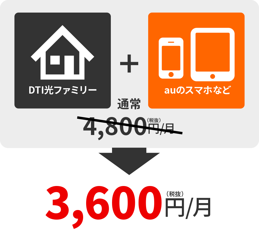 DTI光ファミリー+DTI SIMデータプラン1GB=通常4,800円/月→3,600円/月