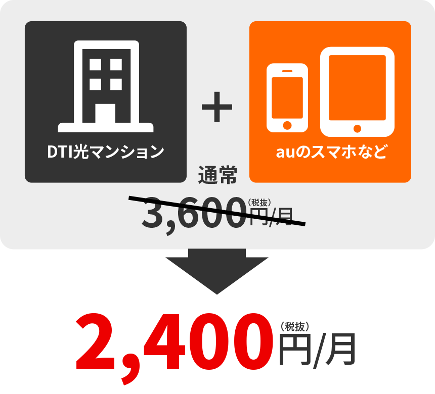 DTI光マンション+DTI SIMデータプラン1GB=通常3,600円/月→2,400円/月
