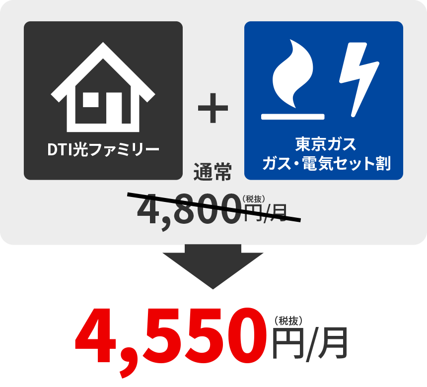 DTI光ファミリー+DTI SIMデータプラン1GB=通常4,800円/月→4,550円/月