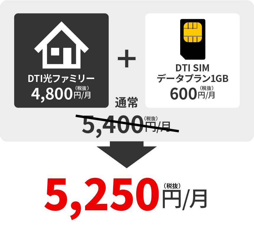 DTI光ファミリー+DTI SIMデータプラン1GB=通常5,400円/月→5,250円/月