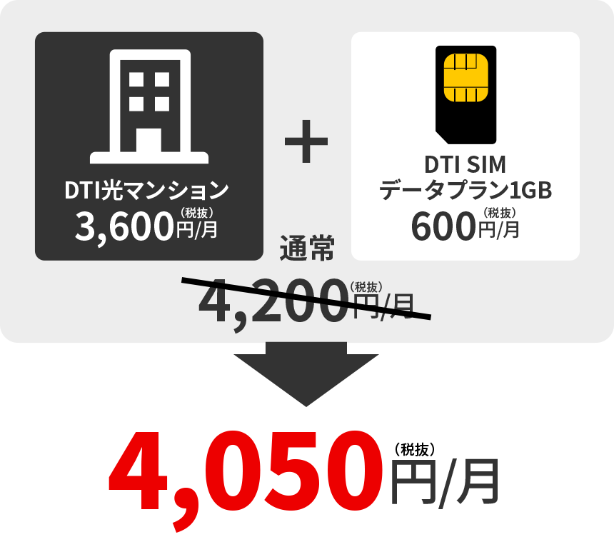 DTI光マンション+DTI SIMデータプラン1GB=通常4,200円/月→4,050円/月