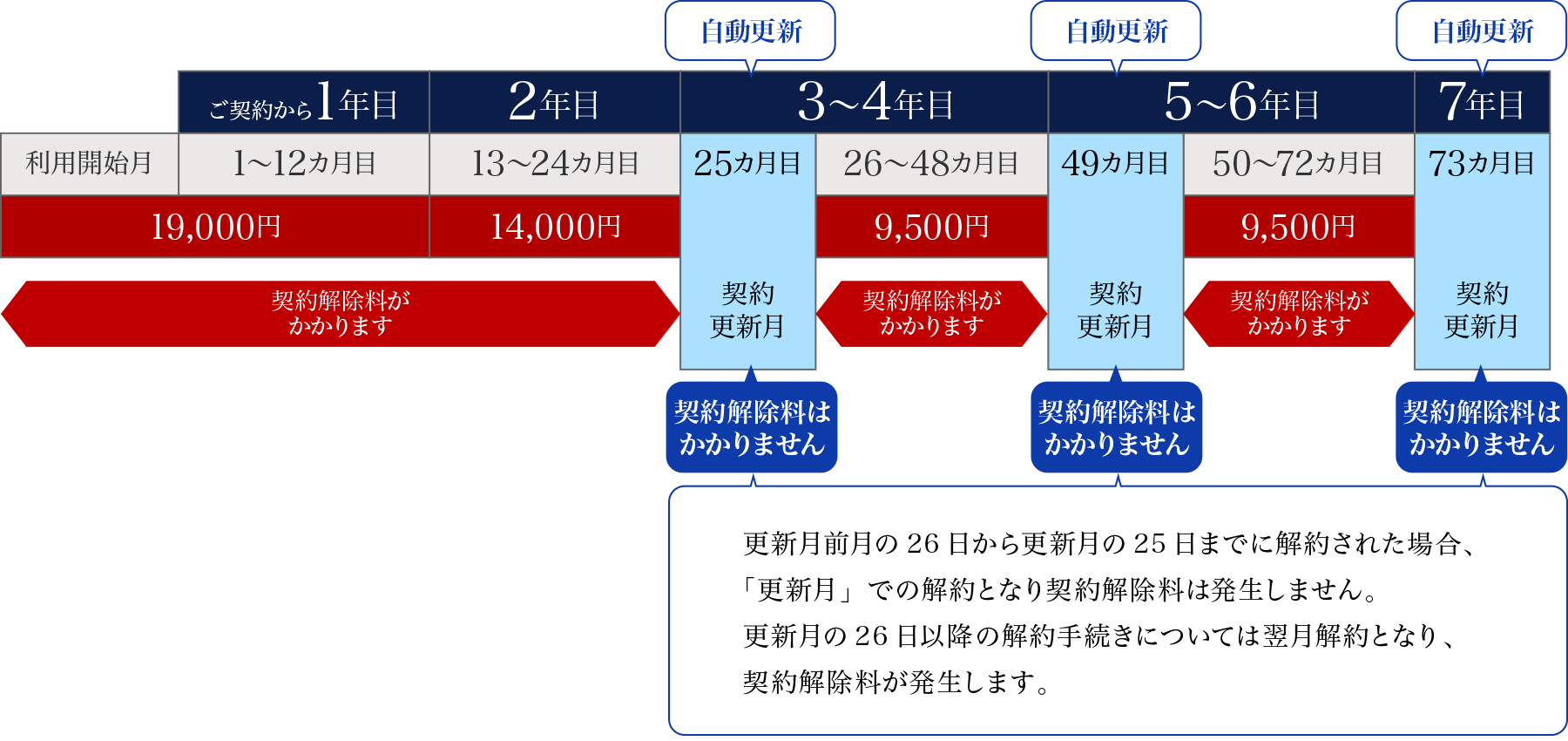 最低利用期間図