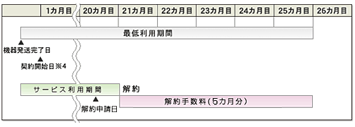 最低利用期間中(20カ月目)に解約された場合（DTI高速モバイルプラン）