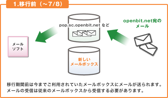 移行前（〜7/8）イメージ