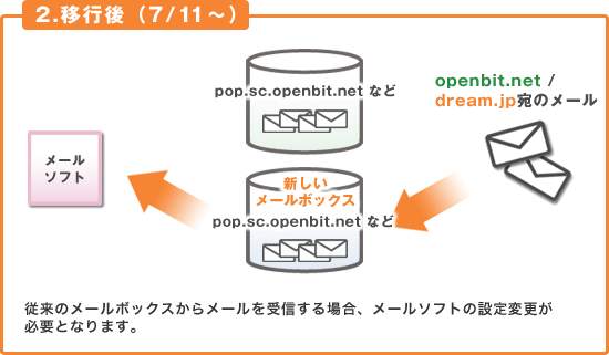 移行後（7/11〜）イメージ