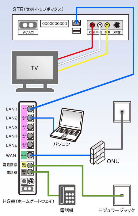 図：ひかりone TVサービス配線方法