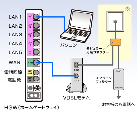 図：ひかりone マンションV／DXプラン配線方法