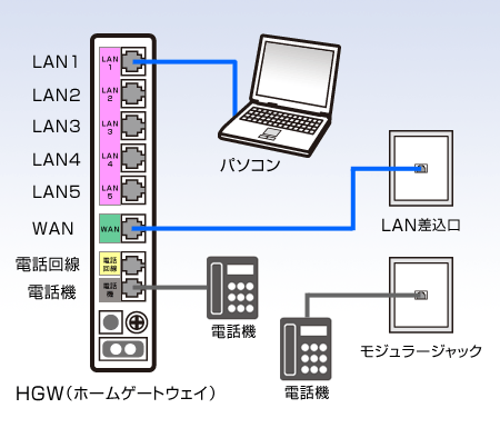 図：ひかりone 電話サービス配線方法
