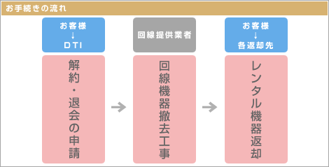 お手続きの流れ