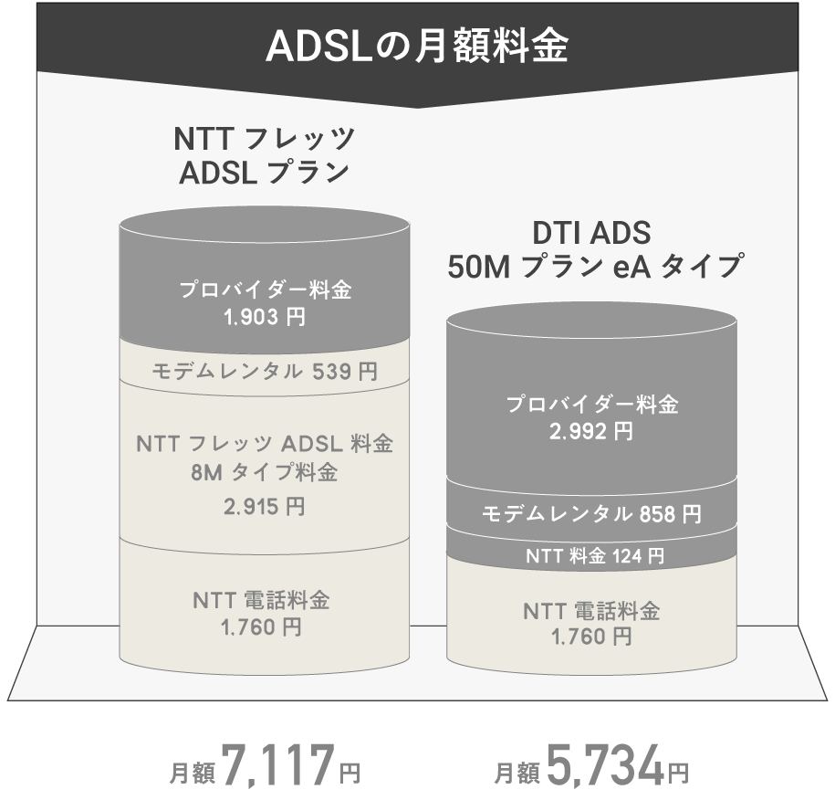 Adsl 乗り換えるなら今がチャンス Dti