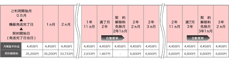 最低利用期間と継続利用期間