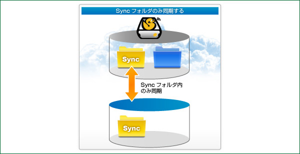 Sync　「2種類の同期機能」