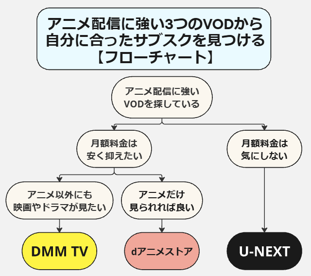 アニメ＿サブスク＿フローチャート