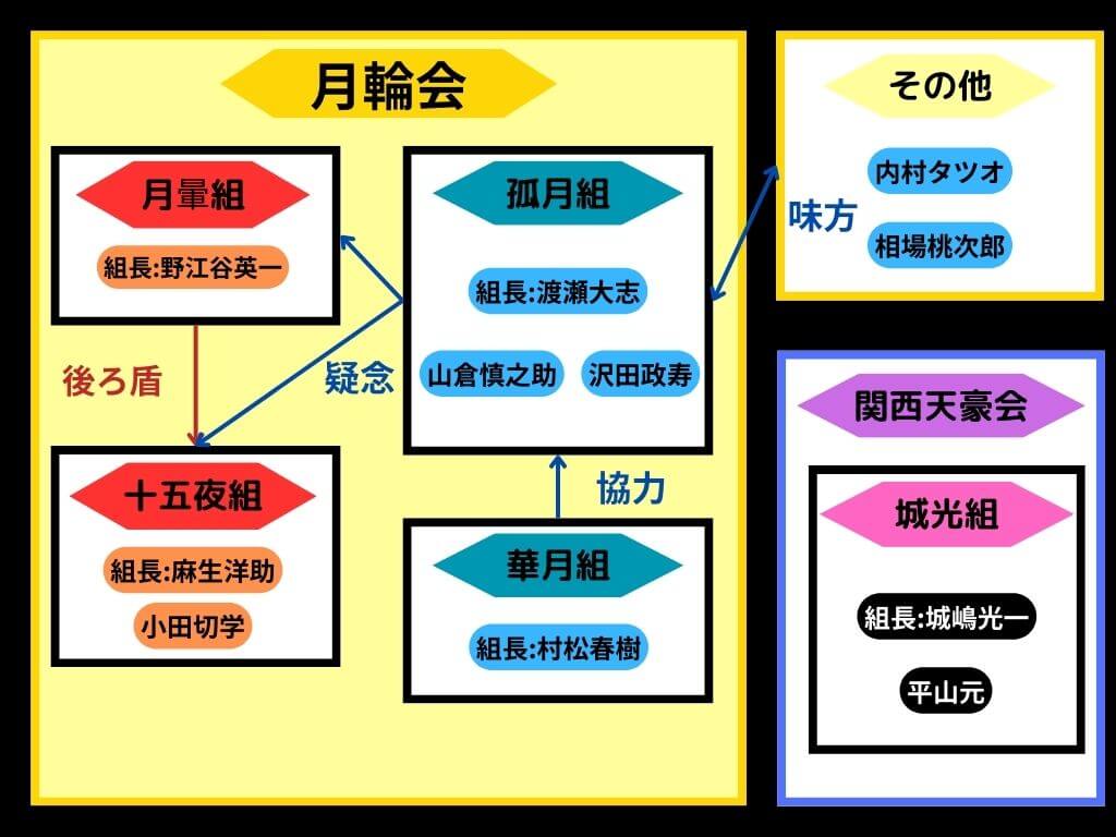 ドラマ『ドンケツ』_相関図
