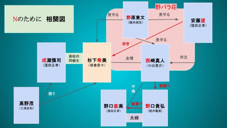 Nのために_配信_登場人物相関図