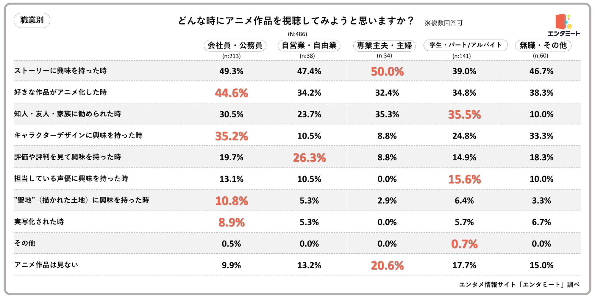 どんな時にアニメ作品を視聴してみようと思いますか？_職業別