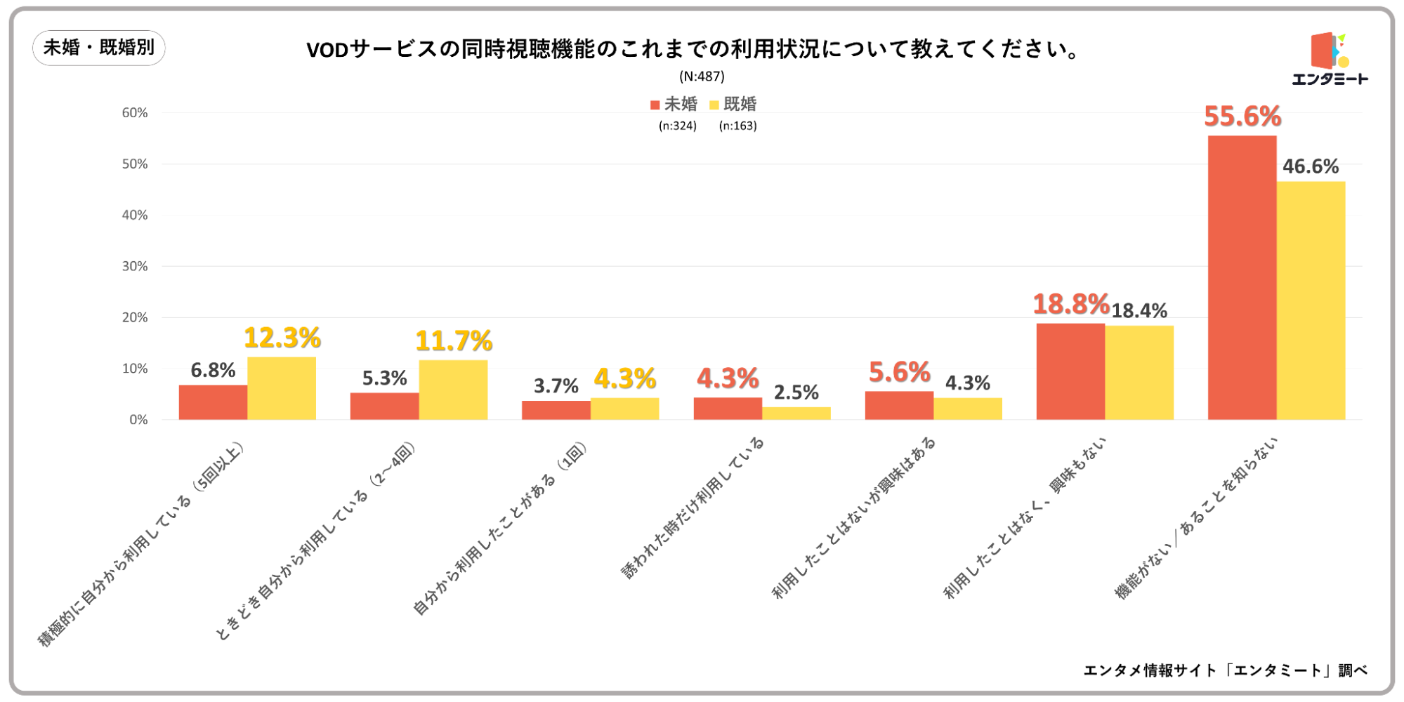 VODサービスの「同時視聴機能」のこれまでの利用状況について教えてください。＿未婚・既婚別グラフ