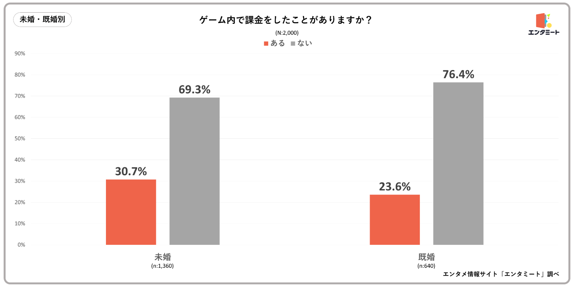 ゲーム内で課金したことがありますか？＿未婚・既婚別グラフ