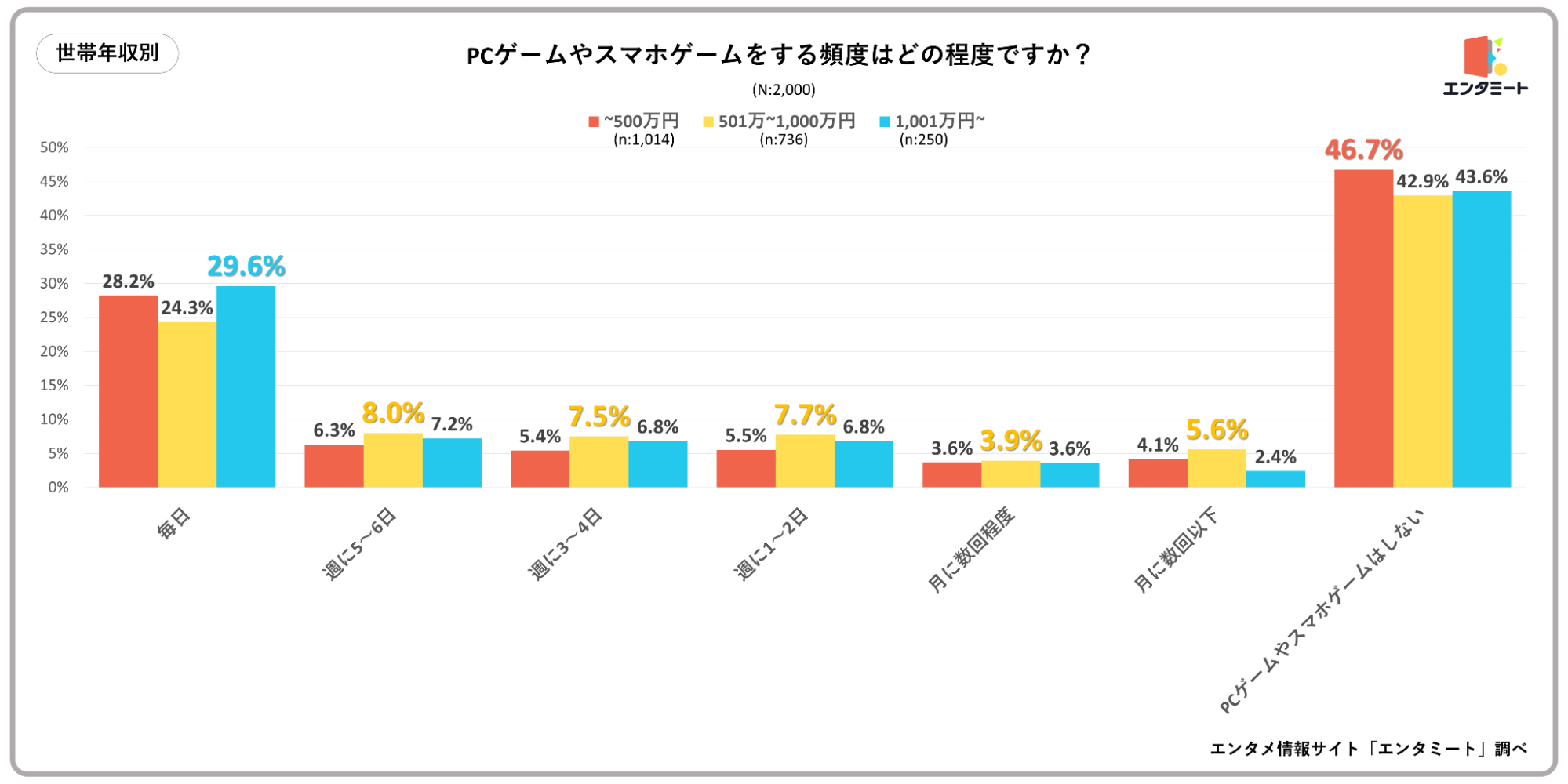 PCゲームやスマホゲームをする頻度はどの程度ですか？＿世帯年収別グラフ