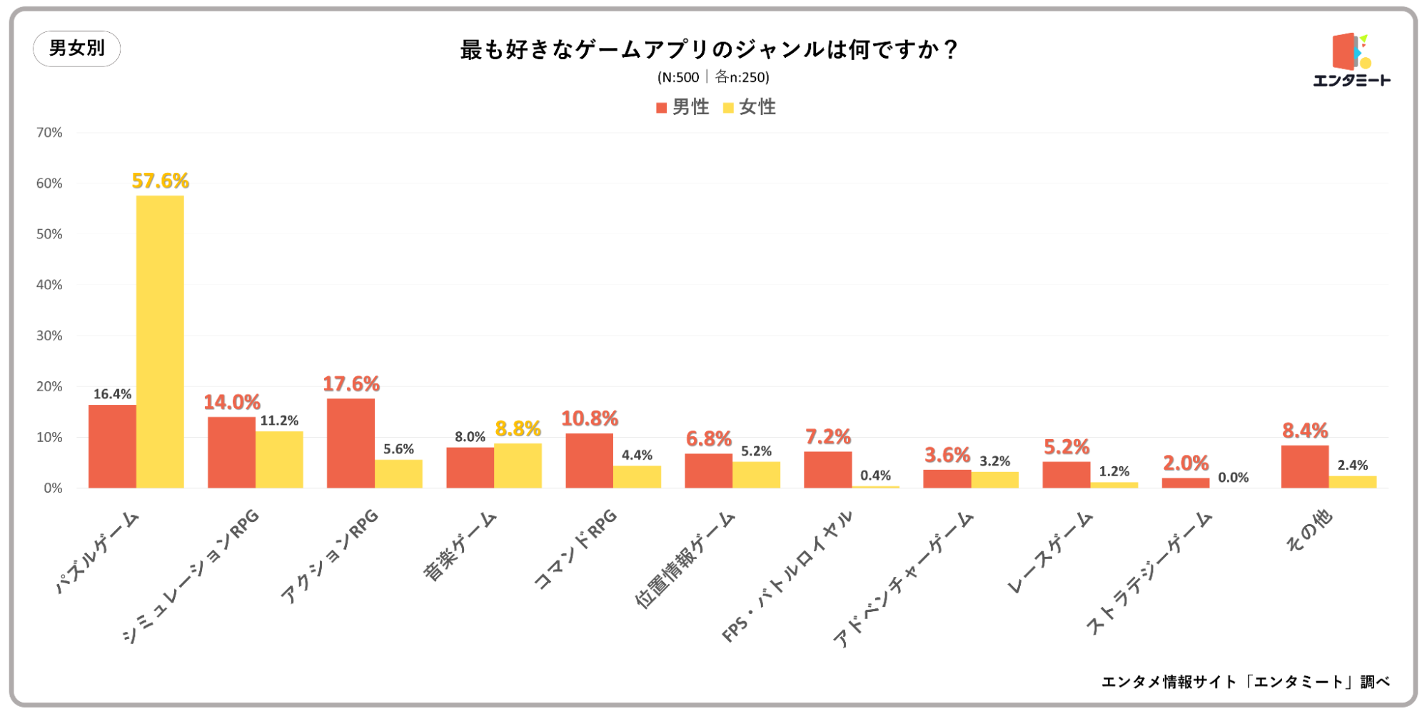 最も好きなゲームアプリのジャンルは何ですか？＿男女別のグラフ