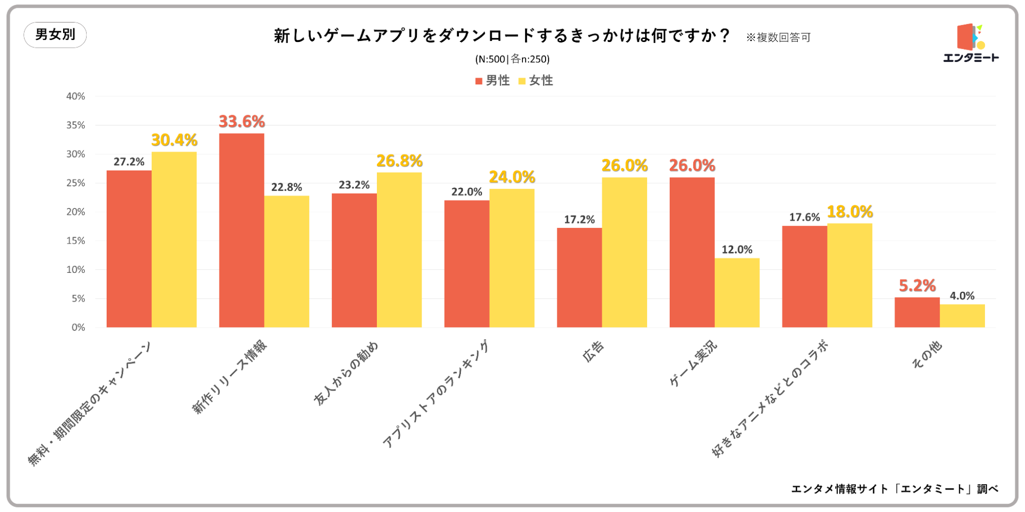 新しいゲームアプリをダウンロードするきっかけは何ですか？＿男女別グラフ