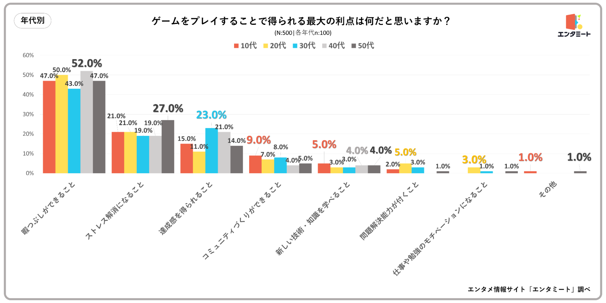 ゲームをプレイすることで得られる最大の利点は何だと思いますか？_年代別のグラフ