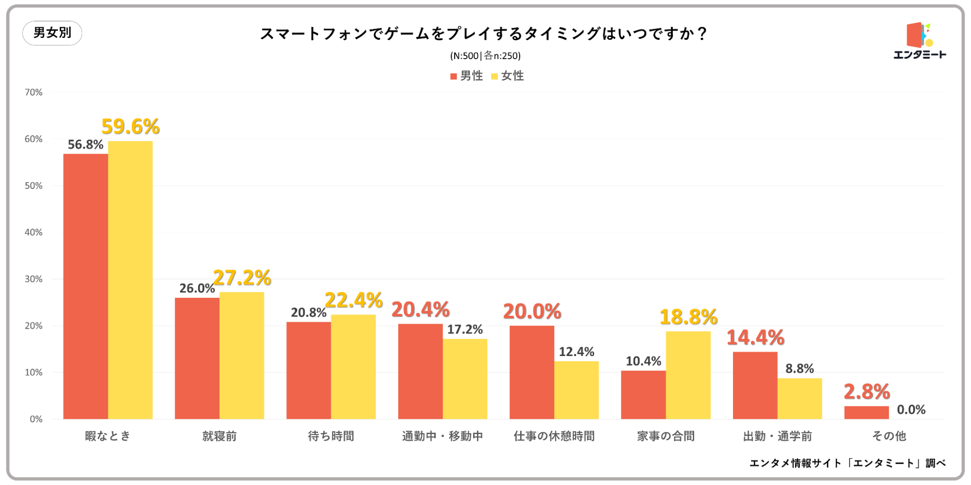 スマホでゲームをするタイミングはいつですか？＿男女別のグラフ