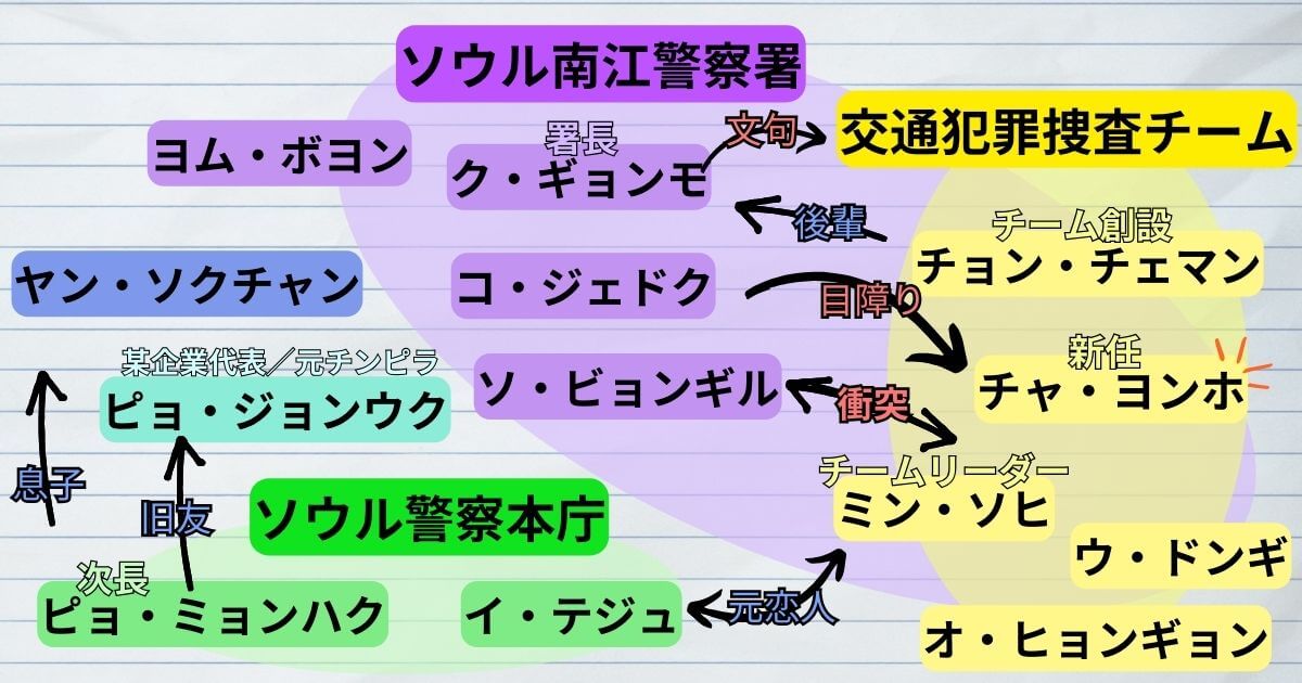 韓国ドラマ『クラッシュ 交通犯罪捜査チーム』＿相関図