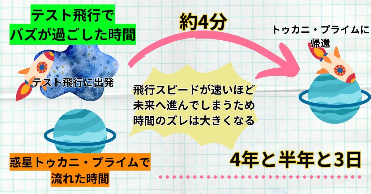 『バズ・ライトイヤー』＿時間のズレ＿解説