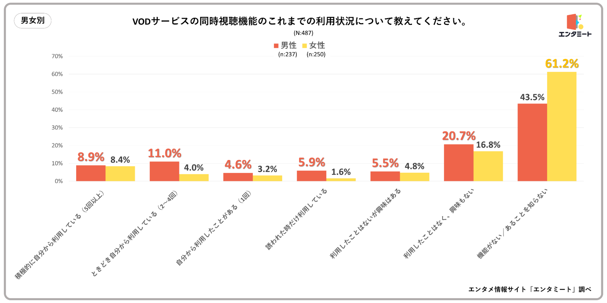 VODサービスの「同時視聴機能」のこれまでの利用状況について教えてください。＿男女別グラフ