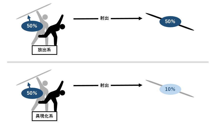 念能力の系統による相性例