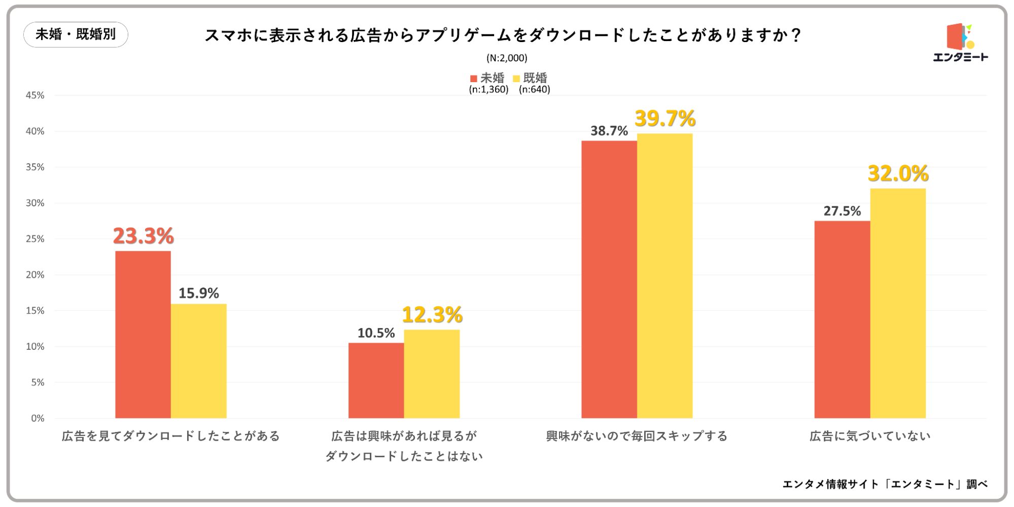 スマホに表示される広告からアプリゲームをダウンロードしたことがありますか？_未婚・既婚別グラフ