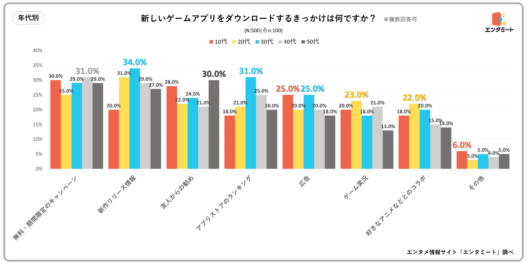 新しいゲームアプリをダウンロードするきっかけは何ですか？＿年代別グラフ