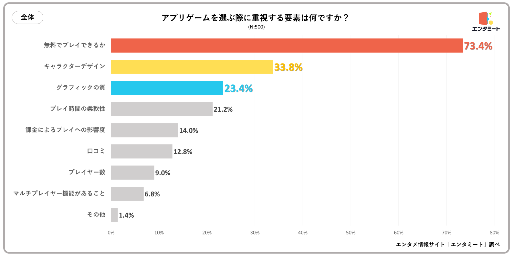 アプリゲームを選ぶ際に重視する要素は何ですか？＿全体のグラフ