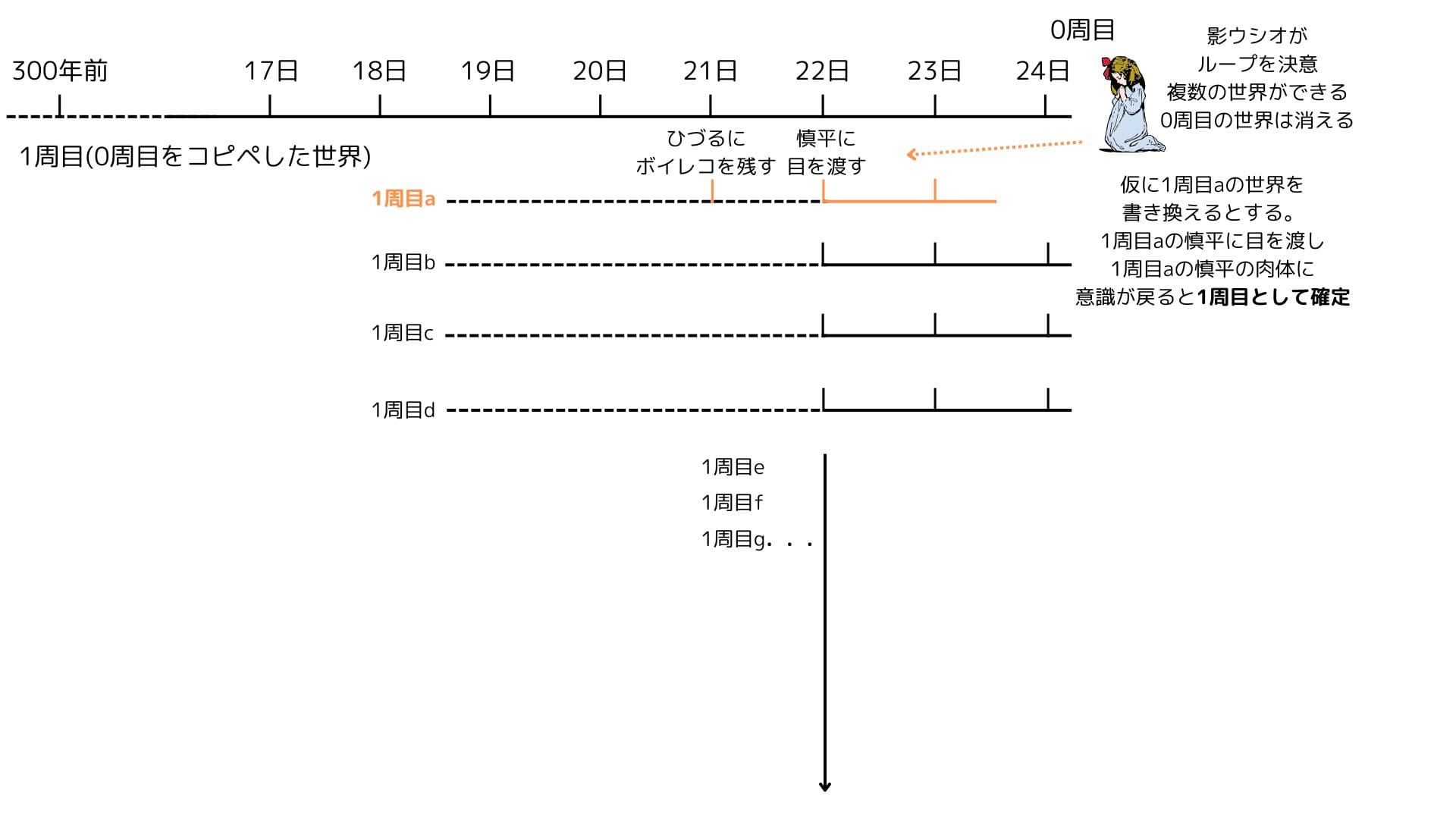 考察_0周目ループ表