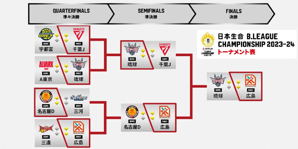 Bリーグ_チャンピオンシップ