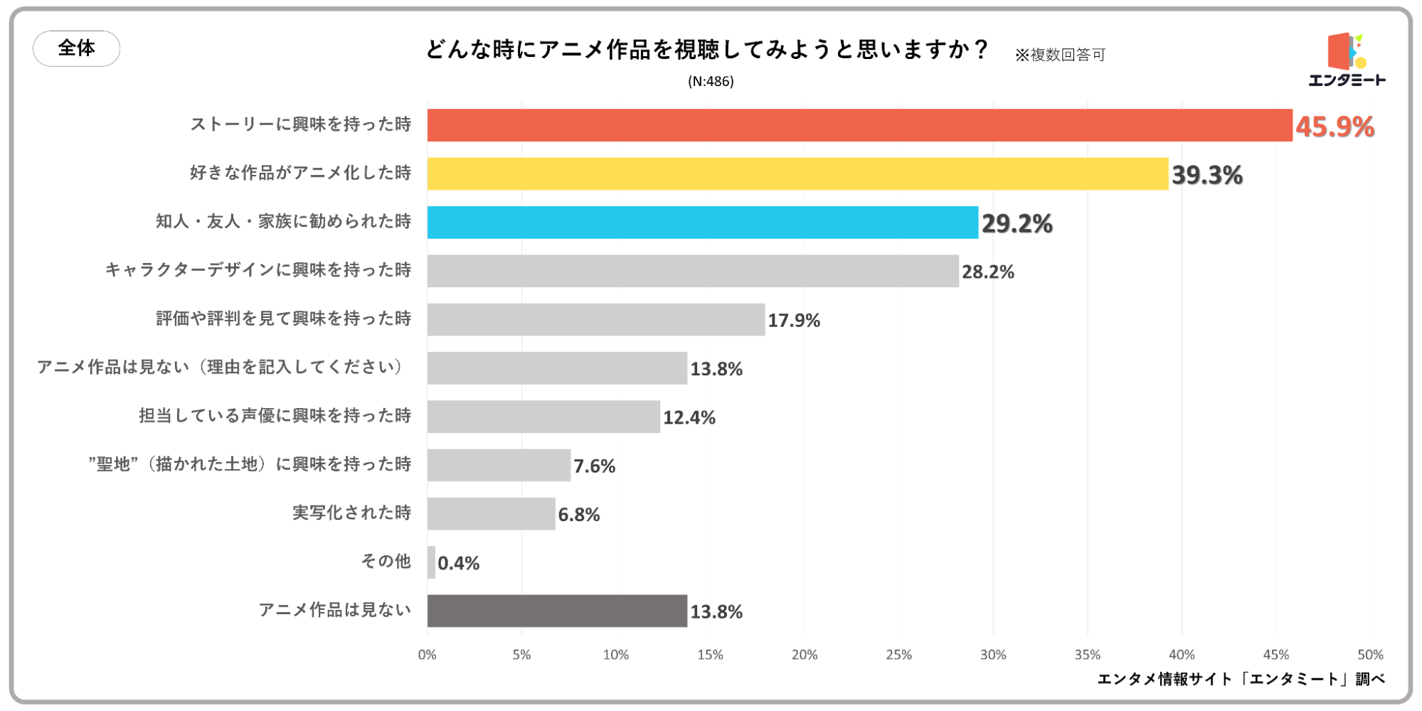 どんな時にアニメ作品を視聴してみようと思いますか？_全体のグラフ