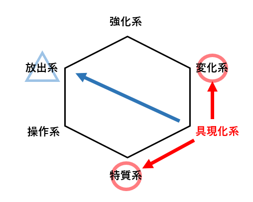 念能力の系統図