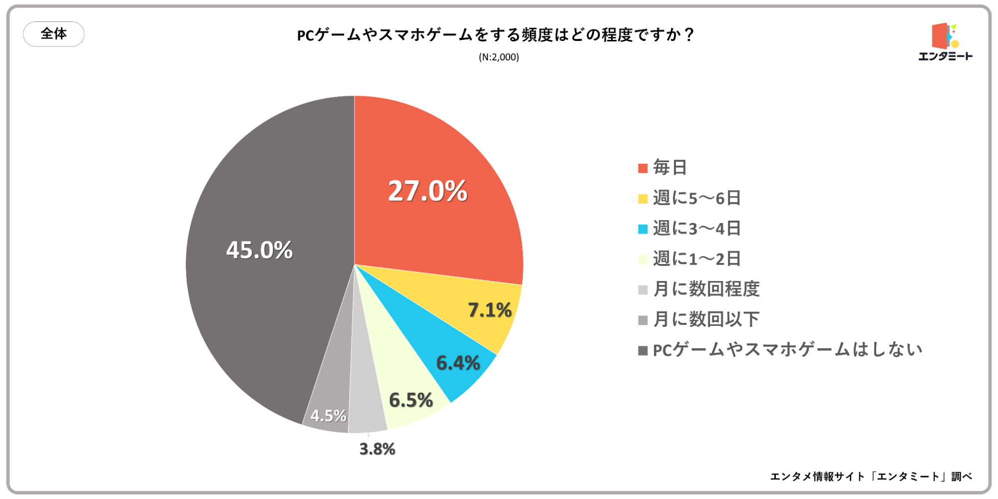 PCゲームやスマホゲームをする頻度はどの程度ですか？＿全体グラフ