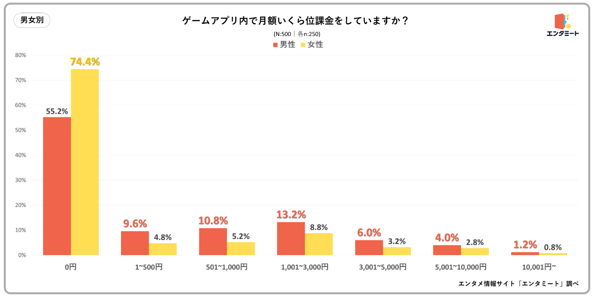 ゲームアプリ内で月額いくら位課金をしていますか？_男女別グラフ