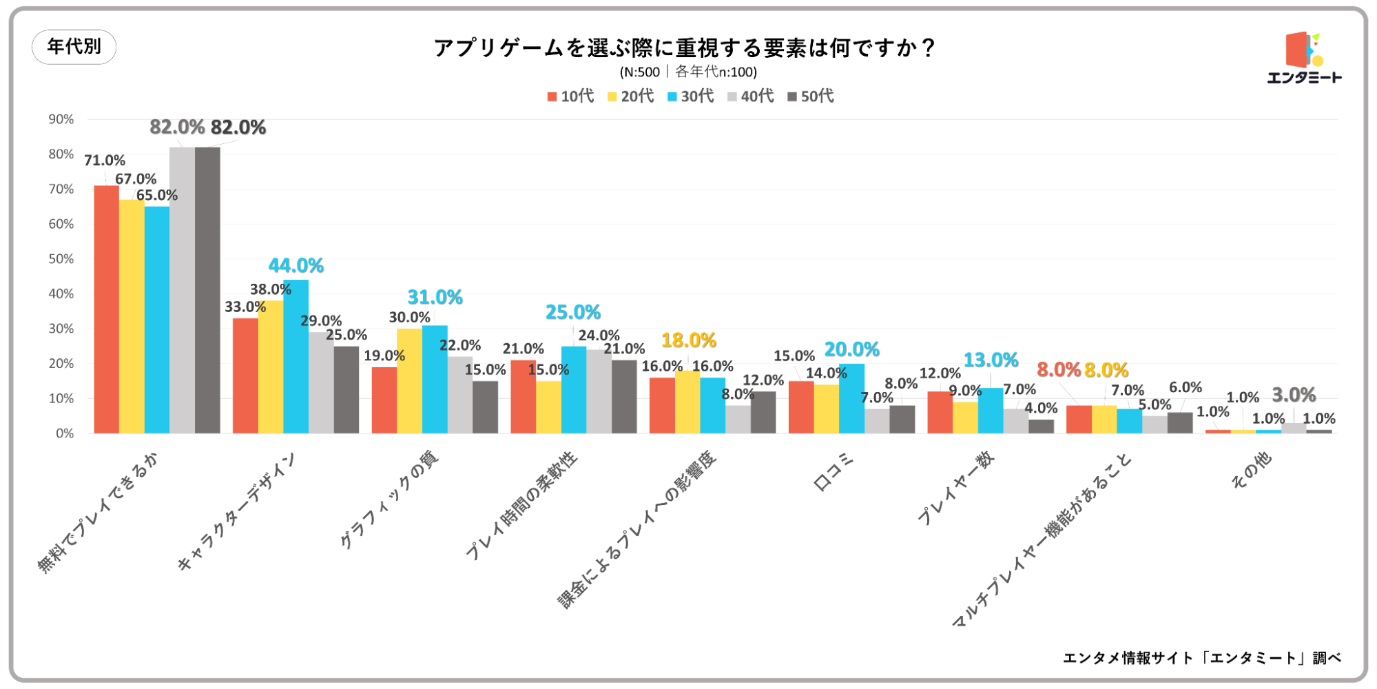 アプリゲームを選ぶ際に重視する要素は何ですか？＿年代別のグラフ