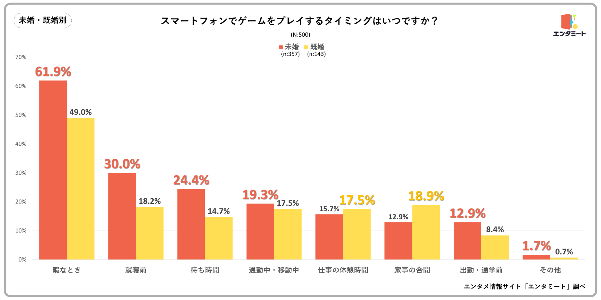 スマホでゲームをするタイミングはいつですか？＿未婚・既婚別のグラフ